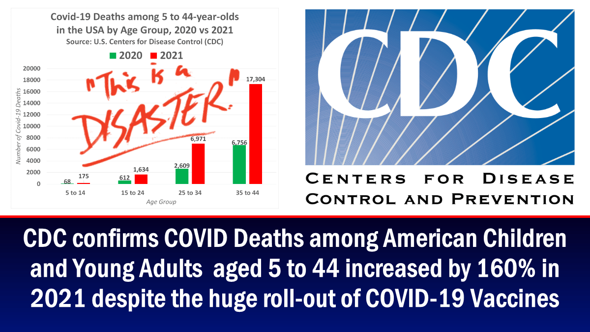 Los CDC confirman un aumento del 160 % en las muertes por COVID entre los estadounidenses de 5 a 44 años en 2021 a pesar de la introduccin de las vacunas contra el COVID