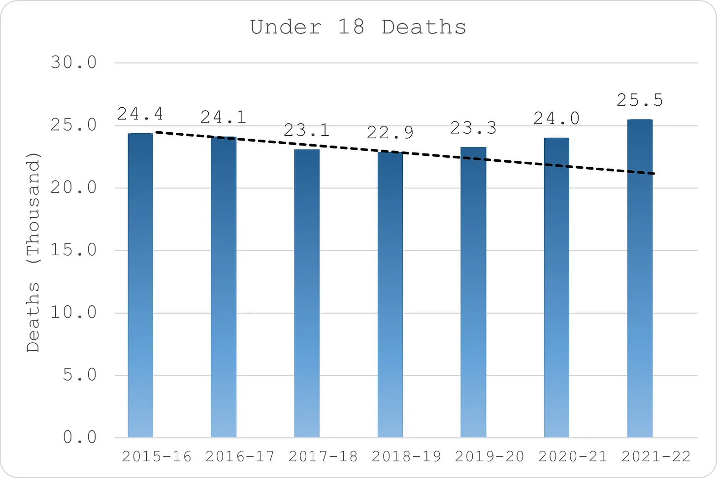 2021년 이후로 젊은 미국인들이 전례 없는 속도로 죽어가고 있습니다.