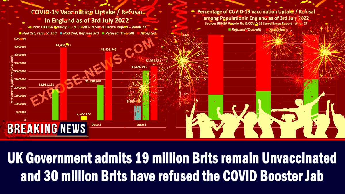 यूके सरकार ने स्वीकार किया कि 19 मिलियन ब्रितानी अभी भी अशिक्षित हैं और 30 मिलियन ब्रिट्स ने COVID बूस्टर Jab . को अस्वीकार कर दिया है