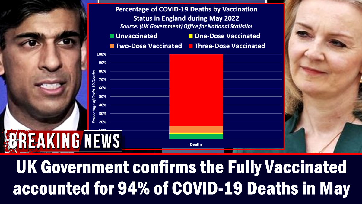 यूके सरकार ने पुष्टि की कि मई में हुई COVID-19 मौतों में से 94% पूरी तरह से टीकाकृत लोगों में थीं