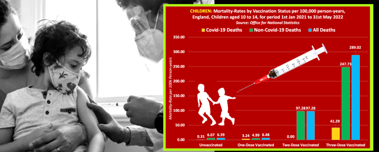 चौंकाने वाला: यूके सरकार ने स्वीकार किया कि सीओवीआईडी ​​​​के साथ टीका लगाए गए बच्चों में किसी भी कारण से मरने की संभावना 4,423% अधिक है और 13,633% अधिक गैर-टीकाकरण वाले बच्चों की तुलना में सीओवीआईडी ​​​​-19 से मरने की संभावना है