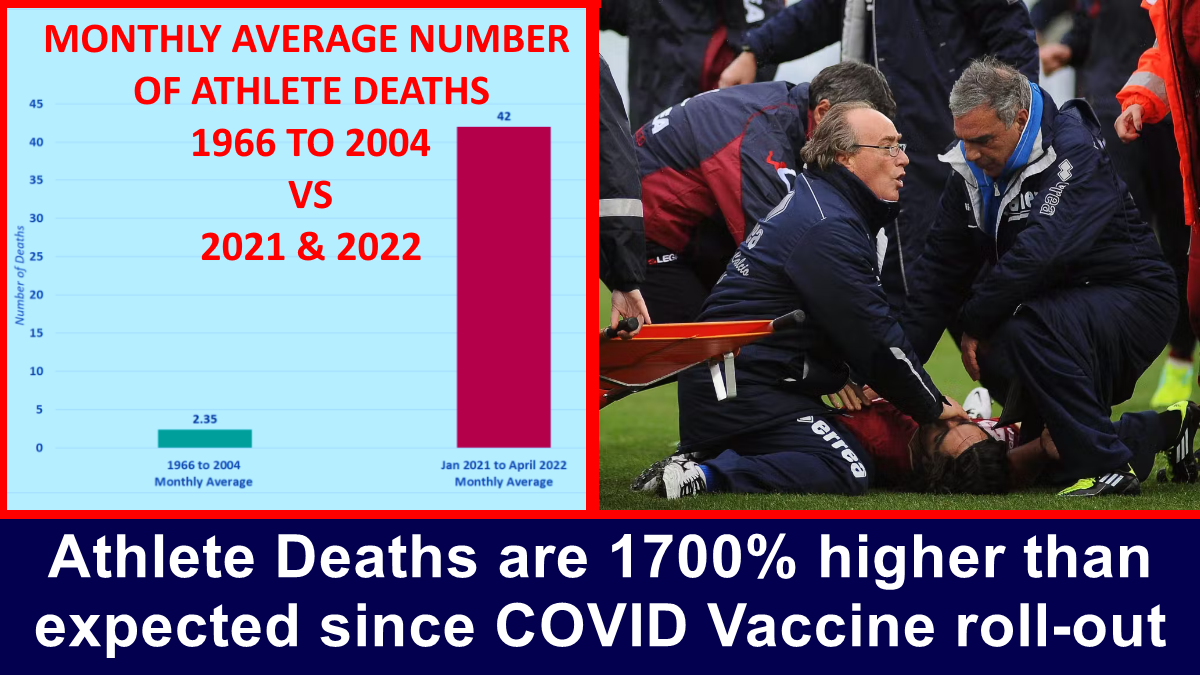 COVIDワクチンの導入以来、アスリートの死亡率は予想を1700％上回っています