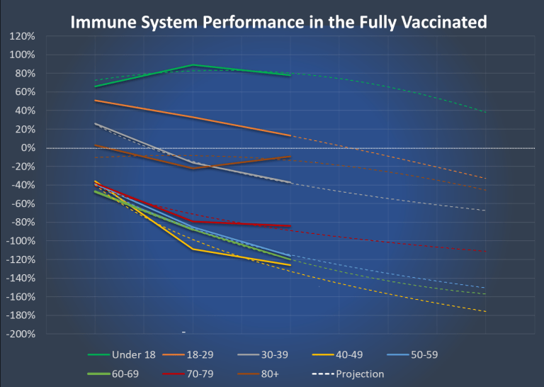 ファイザーの臨床試験結果は、COVIDワクチン接種が後天性免疫不全症候群を引き起こす可能性があることを示唆しています