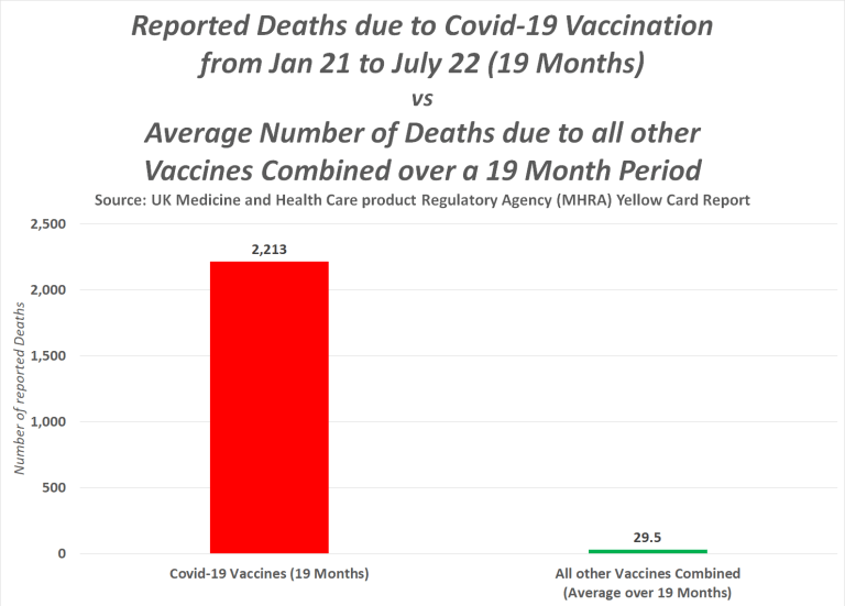 По данным органов по наркотикам, вакцины против COVID как минимум в 75 раз более смертоносны, чем все другие вакцины вместе взятые.