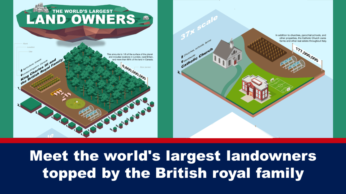 paninirang-puri sa pinakamalaking may-ari ng lupa sa mundo, na pinamumunuan ng British royal family