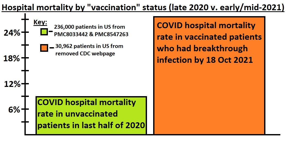 COVID 疫苗是否使医院死亡率增加了两倍？
